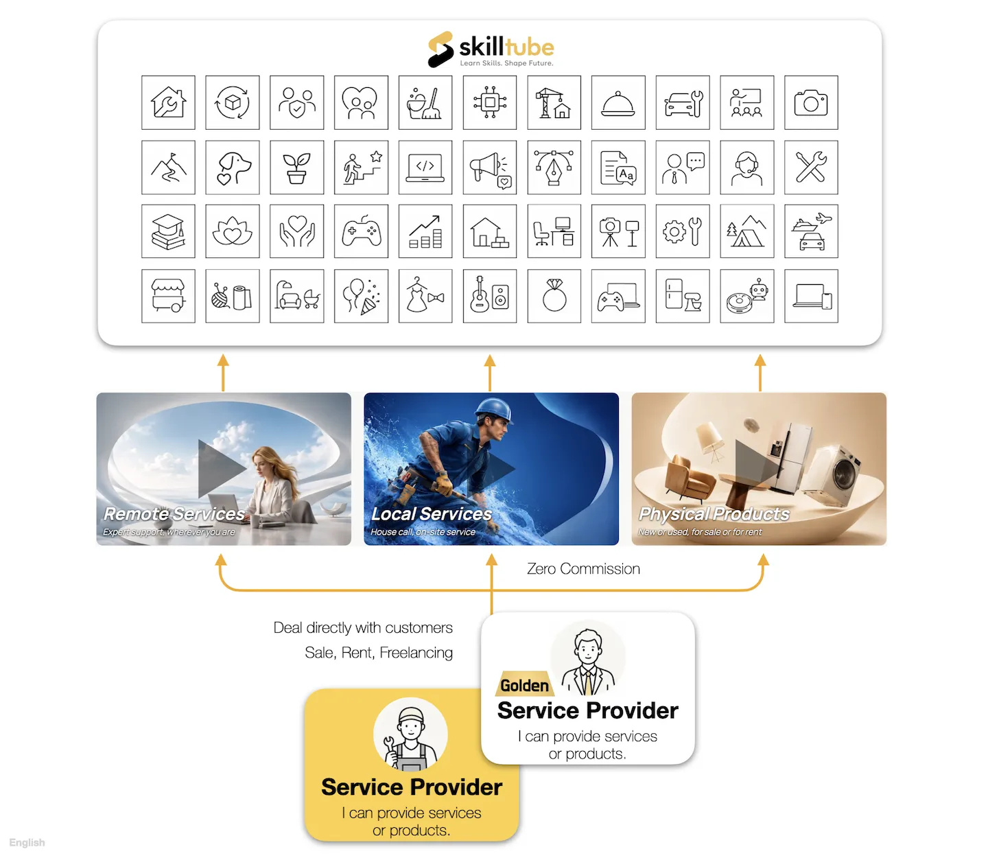 SKILLTUBE Provider Ecosystem
